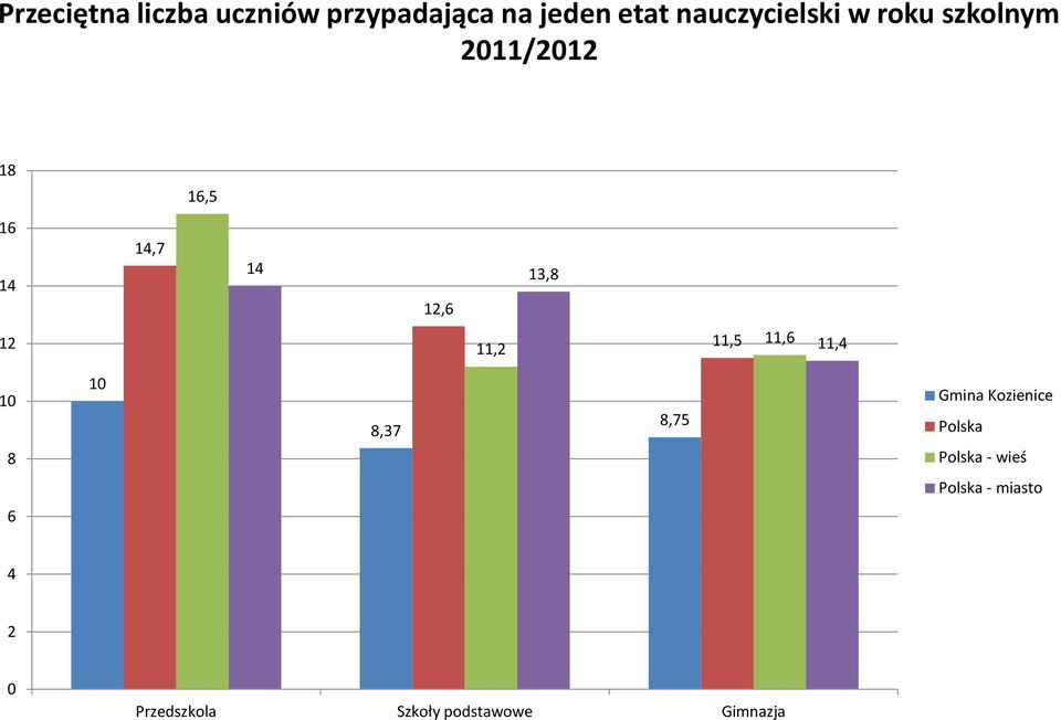 11,5 11,6 11,4 10 8 10 8,37 8,75 Gmina Kozienice Polska Polska -