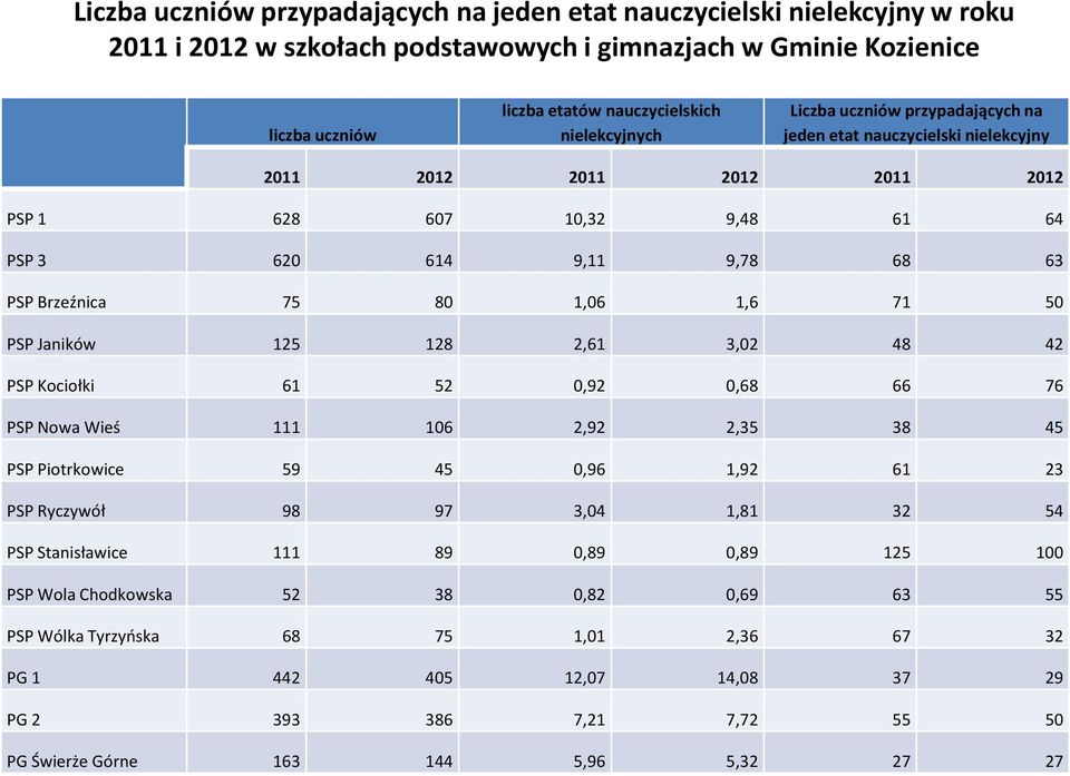 1,6 71 50 PSP Janików 125 128 2,61 3,02 48 42 PSP Kociołki 61 52 0,92 0,68 66 76 PSP Nowa Wieś 111 106 2,92 2,35 38 45 PSP Piotrkowice 59 45 0,96 1,92 61 23 PSP Ryczywół 98 97 3,04 1,81 32 54 PSP