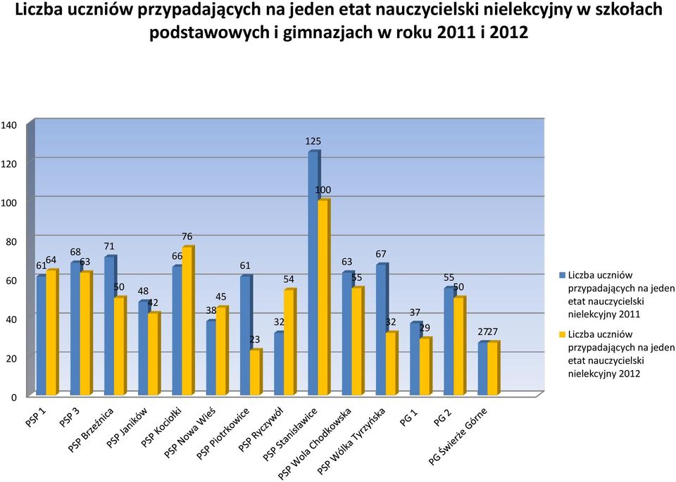 38 61 23 32 54 63 55 67 32 37 29 55 50 27 27 Liczba uczniów przypadających na jeden etat