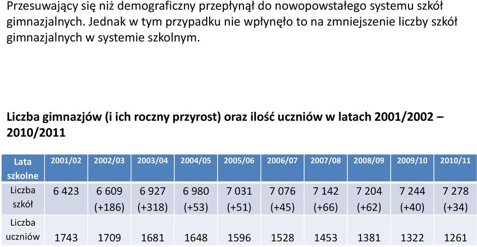 Liczba gimnazjów (i ich roczny przyrost) oraz ilość uczniów w latach 2001/2002 2010/2011 Lata szkolne Liczba szkół 2001/02 2002/03 2003/04