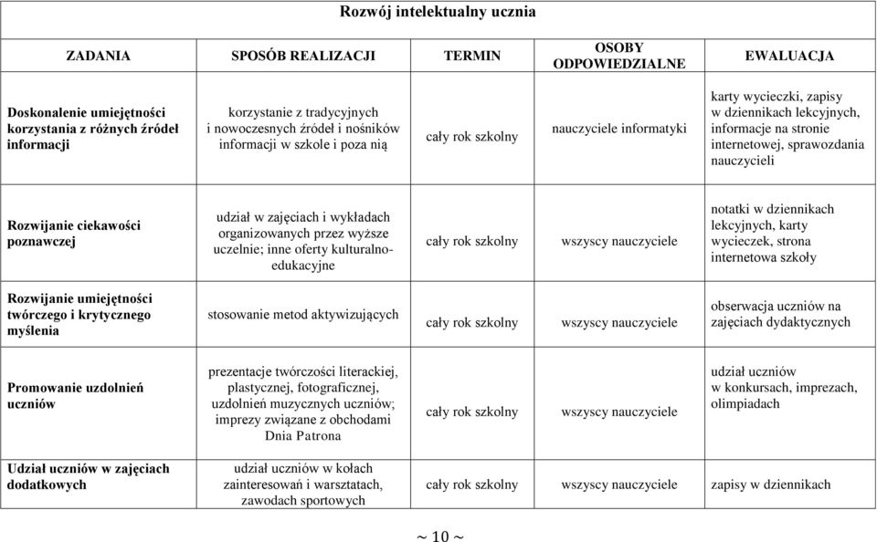 ciekawości poznawczej udział w zajęciach i wykładach organizowanych przez wyższe uczelnie; inne oferty kulturalnoedukacyjne wszyscy nauczyciele notatki w dziennikach lekcyjnych, karty wycieczek,