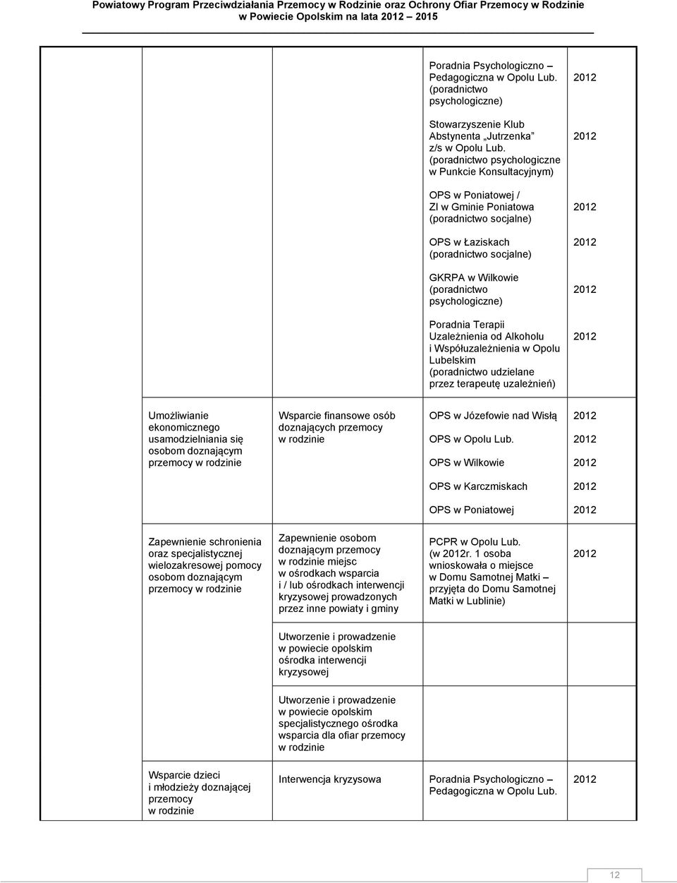 psychologiczne) Poradnia Terapii Uzależnienia od Alkoholu i Współuzależnienia w Opolu Lubelskim (poradnictwo udzielane przez terapeutę uzależnień) Umożliwianie ekonomicznego usamodzielniania się