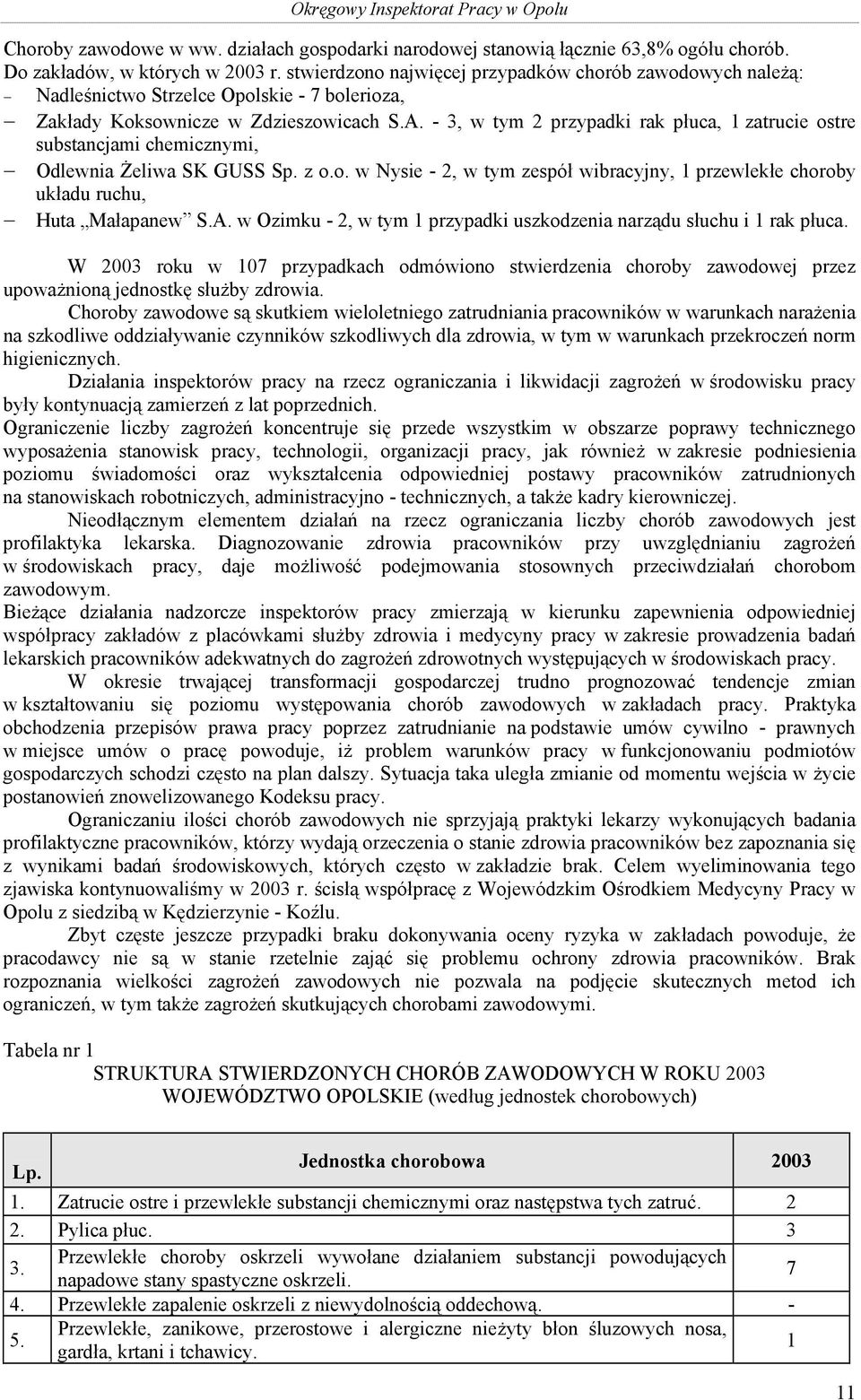 - 3, w tym 2 przypadki rak płuca, 1 zatrucie ostre substancjami chemicznymi, Odlewnia Żeliwa SK GUSS Sp. z o.o. w Nysie - 2, w tym zespół wibracyjny, 1 przewlekłe choroby układu ruchu, Huta Małapanew S.