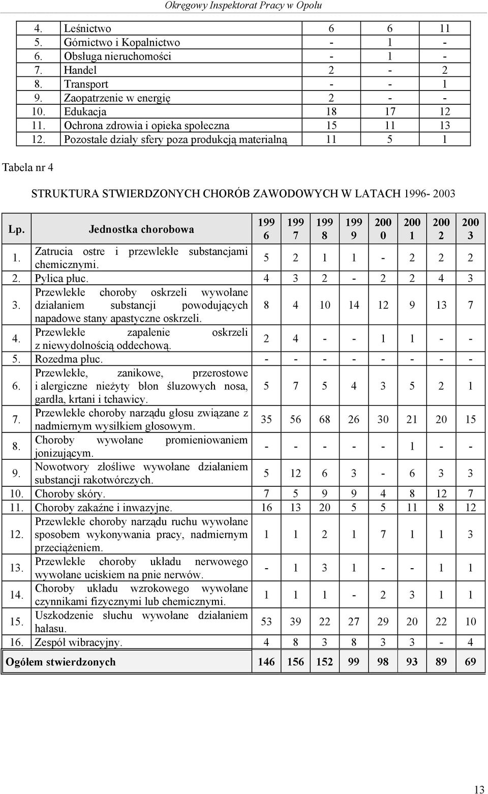 Pozostałe działy sfery poza produkcją materialną 11 5 1 STRUKTURA STWIERDZONYCH CHORÓB ZAWODOWYCH W LATACH 1996-2003 Jednostka chorobowa 1. Zatrucia ostre i przewlekłe substancjami chemicznymi.