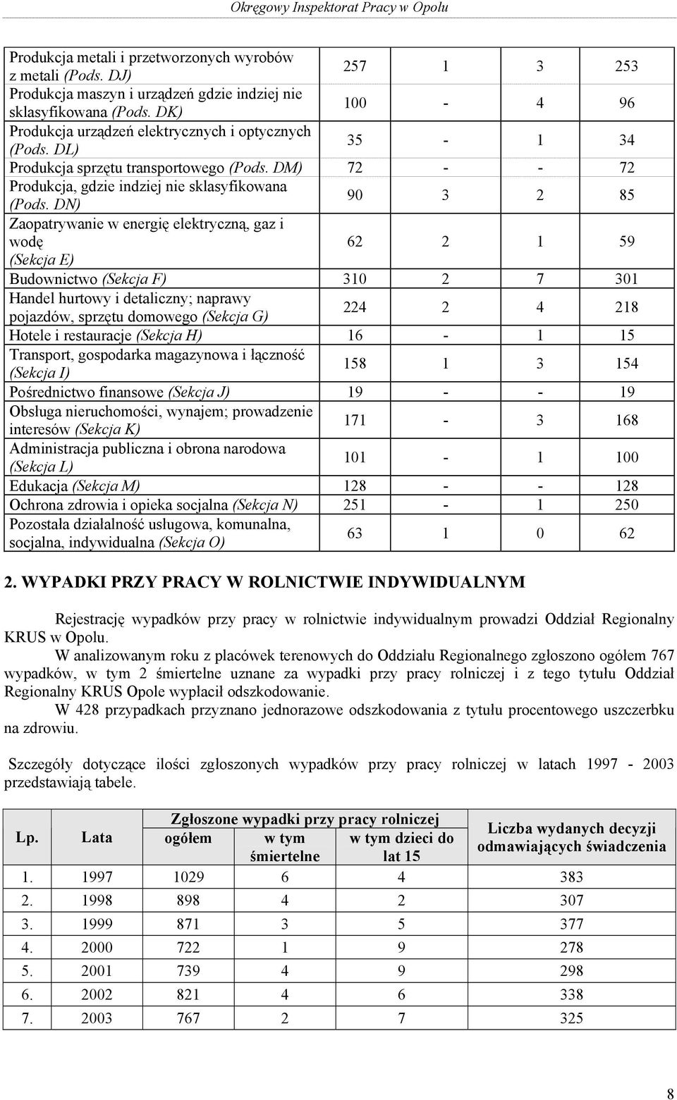 DN) 90 3 2 85 Zaopatrywanie w energię elektryczną, gaz i wodę 62 2 1 59 (Sekcja E) Budownictwo (Sekcja F) 310 2 7 301 Handel hurtowy i detaliczny; naprawy pojazdów, sprzętu domowego (Sekcja G) 224 2