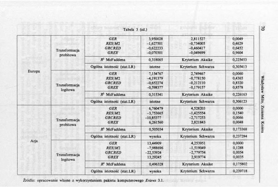lr) istotne Kryterium Schwarza 0,305413 GER 7,154767 2,749467 0,0060 RES/M 2-4,191379-0,778150 0,4365 GRCRED -0,652274-0,212110 0,8320 G REX -0,598377-0,179157 0,8578 R?