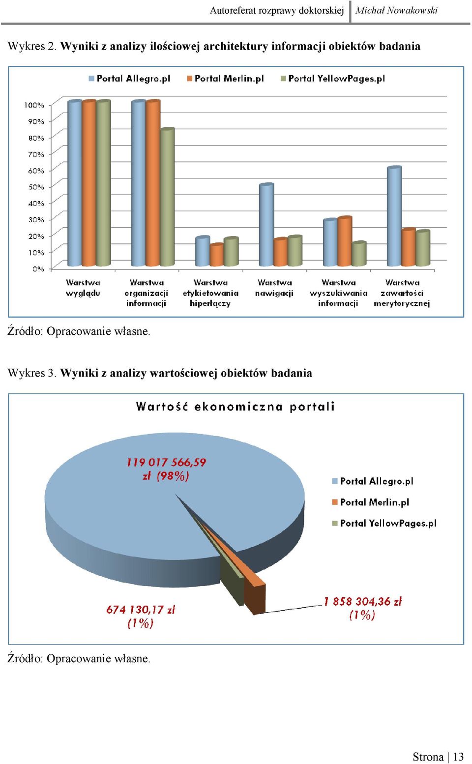 informacji obiektów badania Źródło: Opracowanie