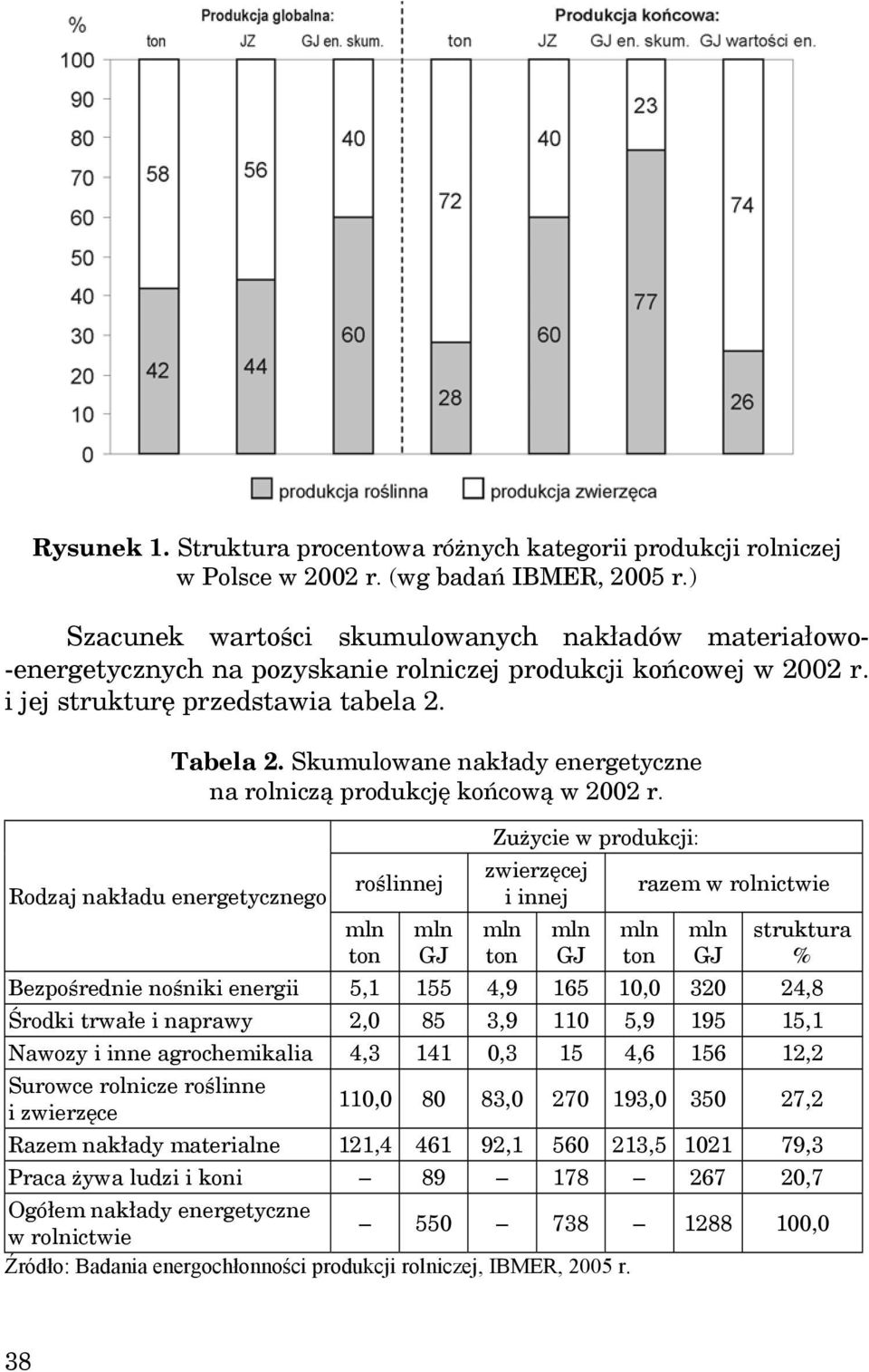 Rodzaj nakładu energetycznego Tabela 2. Skumulowane nakłady energetyczne na rolniczą produkcję końcową w 2002 r.