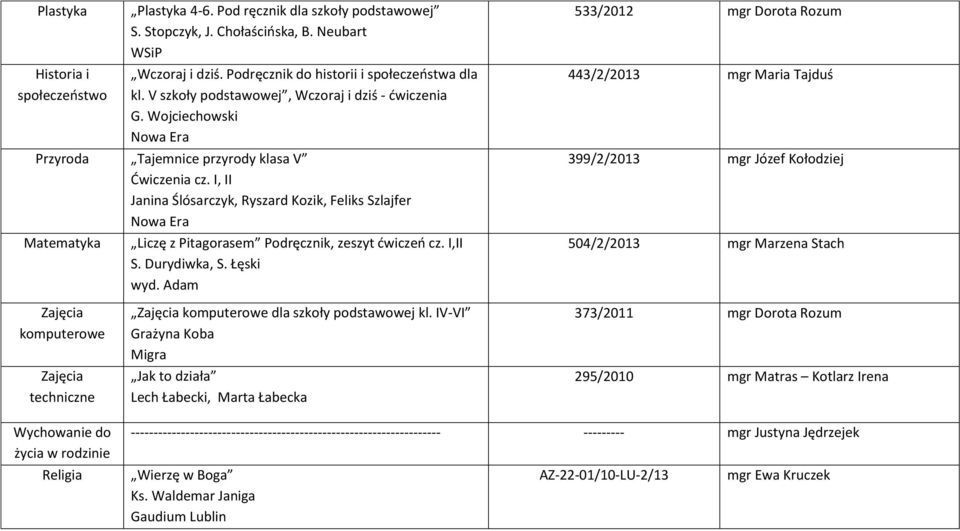 I, II Janina Ślósarczyk, Ryszard Kozik, Feliks Szlajfer Matematyka Liczę z Pitagorasem Podręcznik, zeszyt ćwiczeń cz. I,II S. Durydiwka, S. Łęski wyd.