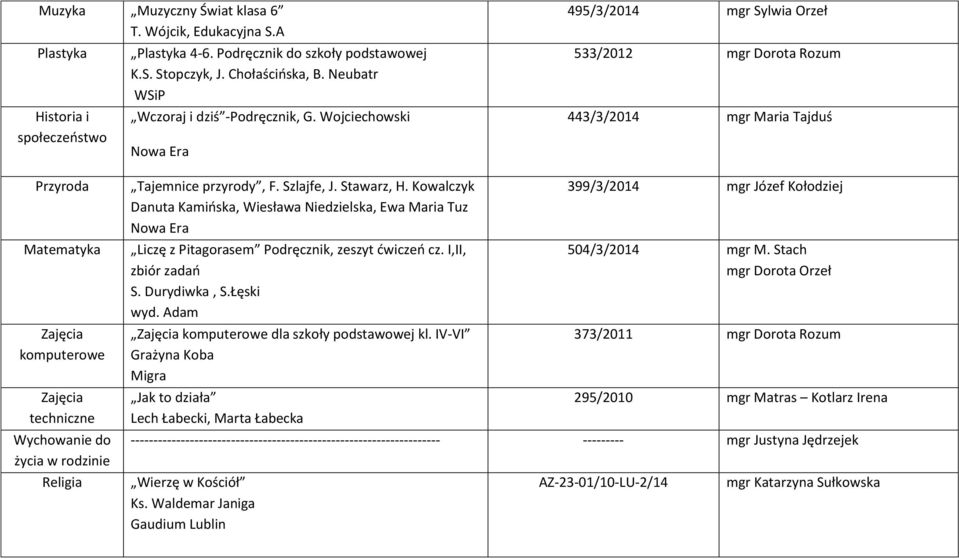 Wojciechowski 495/3/2014 mgr Sylwia Orzeł 533/2012 mgr Dorota Rozum 443/3/2014 mgr Maria Tajduś Przyroda Matematyka komputerowe techniczne Wychowanie do życia w rodzinie Tajemnice przyrody, F.