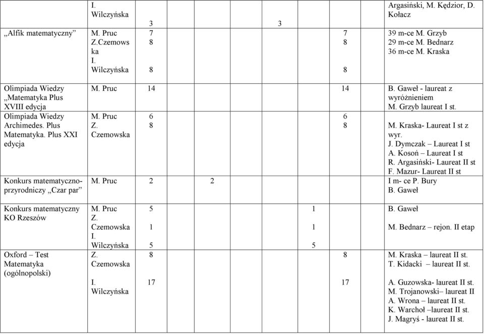 Grzyb laureat I st. Z. Czemowska M. Kraska- Laureat I st z wyr. J. Dymczak Laureat I st A. Kosoń Laureat I st R. Argasiń- Laureat II st F. Mazur- Laureat II st 2 2 I m- ce P. Bury B.