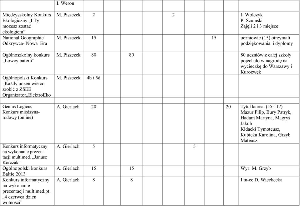 Janusz Korczak Ogólnopol konkurs Baltie 2013 Konkurs informatyczny na wykonanie prezentacji multimed.pt. 4 czerwca dzień wolności M. Piszczek 2 2 J. Wołczyk P. Szum Zajęli 2 i 3 miejsce M.