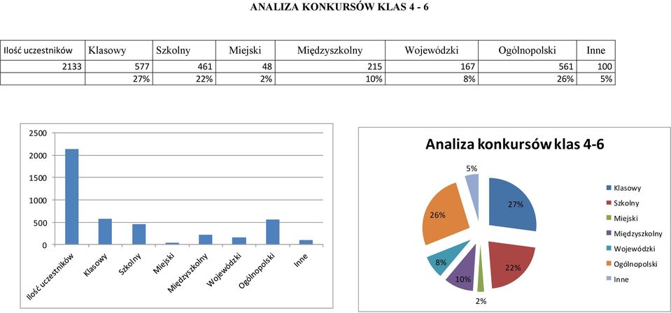 22% 2% 10% % 2% 5% 2500 2000 1500 1000 500 0 Analiza konkursów klas 4-5%