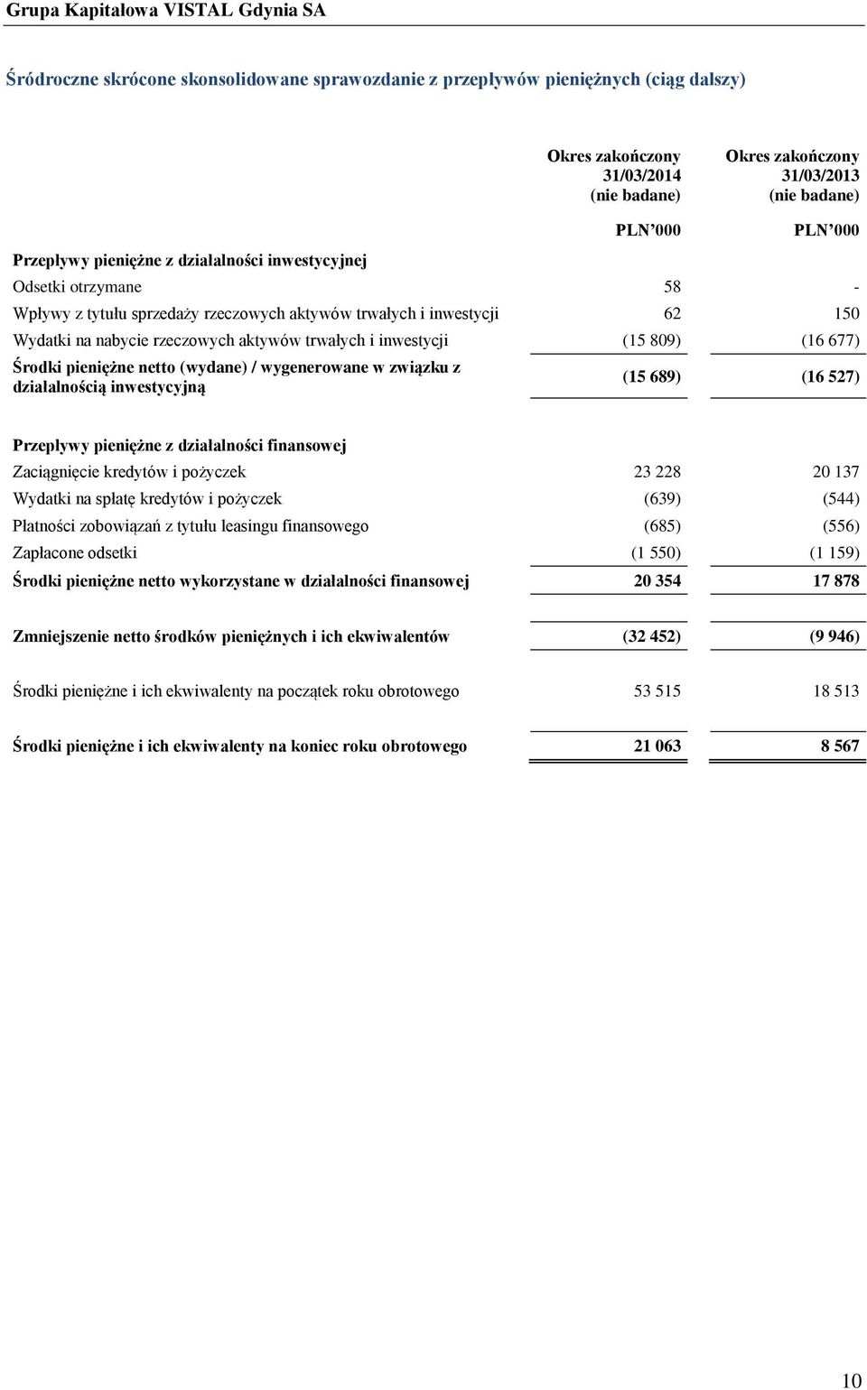 wygenerowane w związku z działalnością inwestycyjną (15 689) (16 527) Przepływy pieniężne z działalności finansowej Zaciągnięcie kredytów i pożyczek 23 228 20 137 Wydatki na spłatę kredytów i