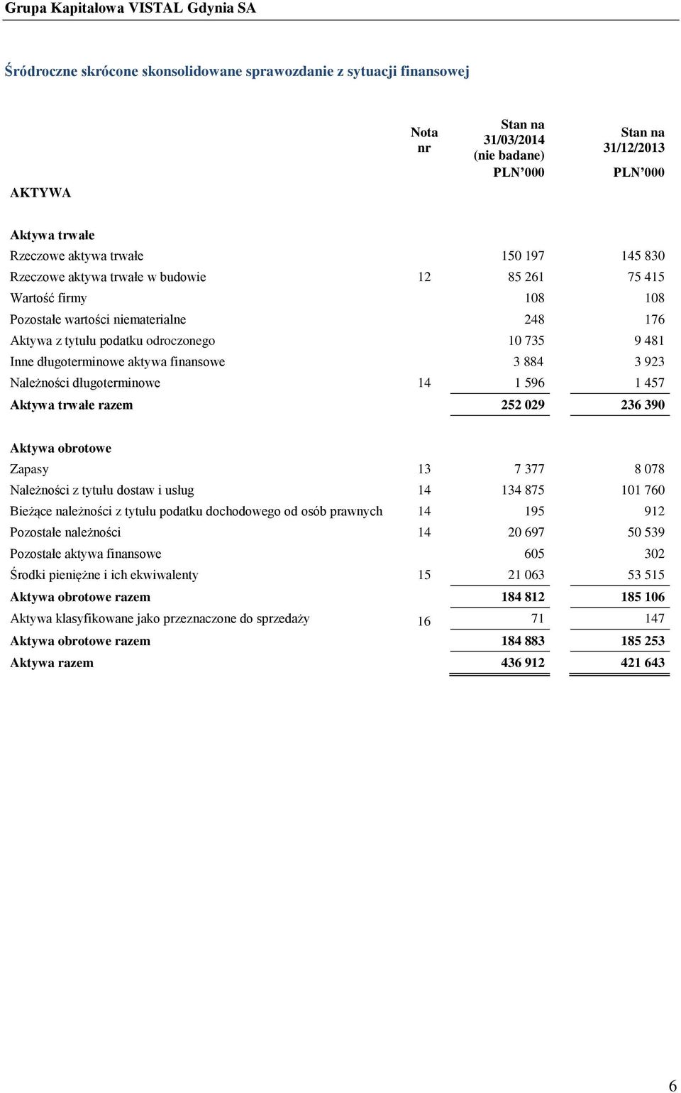 457 Aktywa trwałe razem 252 029 236 390 Aktywa obrotowe Zapasy 13 7 377 8 078 Należności z tytułu dostaw i usług 14 134 875 101 760 Bieżące należności z tytułu podatku dochodowego od osób prawnych 14