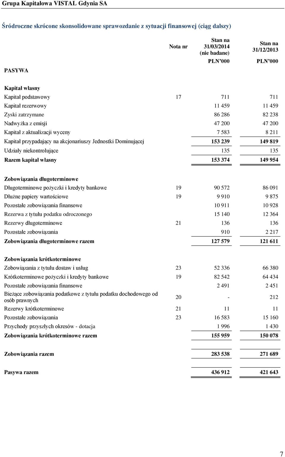 135 135 Razem kapitał własny 153 374 149 954 Zobowiązania długoterminowe Długoterminowe pożyczki i kredyty bankowe 19 90 572 86 091 Dłużne papiery wartościowe 19 9 910 9 875 Pozostałe zobowiązania