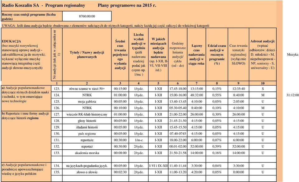 EDUKACJA (bez muzyki rozrywkowej stanowiącej oprawę audycji - zakwalifikować ją do rozrywki; wykazać wyłącznie muzykę stanowiącą integralną część audycji słowno-muzycznych) Tytuły / Nazwy audycji