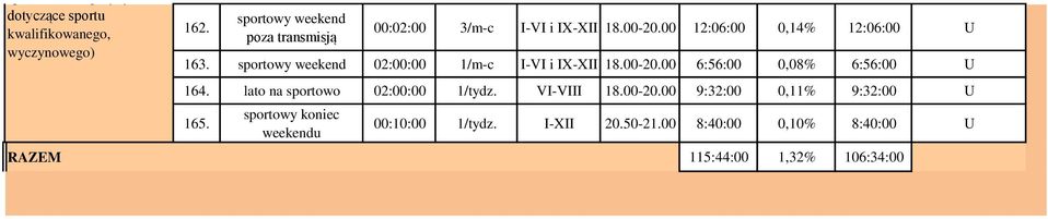 sportowy weekend 02:00:00 1/m-c I-VI i IX-XII 18.00-20.00 6:56:00 0,08% 6:56:00 U 164. lato na sportowo 02:00:00 1/tydz.