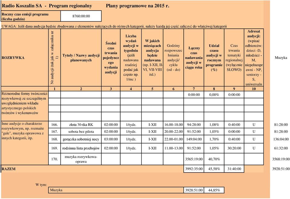 ROZRYWKA Różnorodne formy twórczości rozrywkowej ze szczególnym uwzględnieniem wkładu artystycznego polskich twórców i wykonawców Tytuły / Nazwy audycji planowanych Średni czas trwania pojedyncz ego