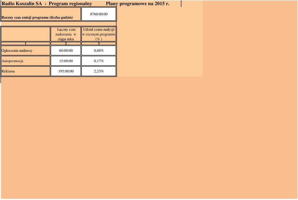 nadawania w ciągu roku Udział czasu audycji w rocznym programie (% ) 1 2