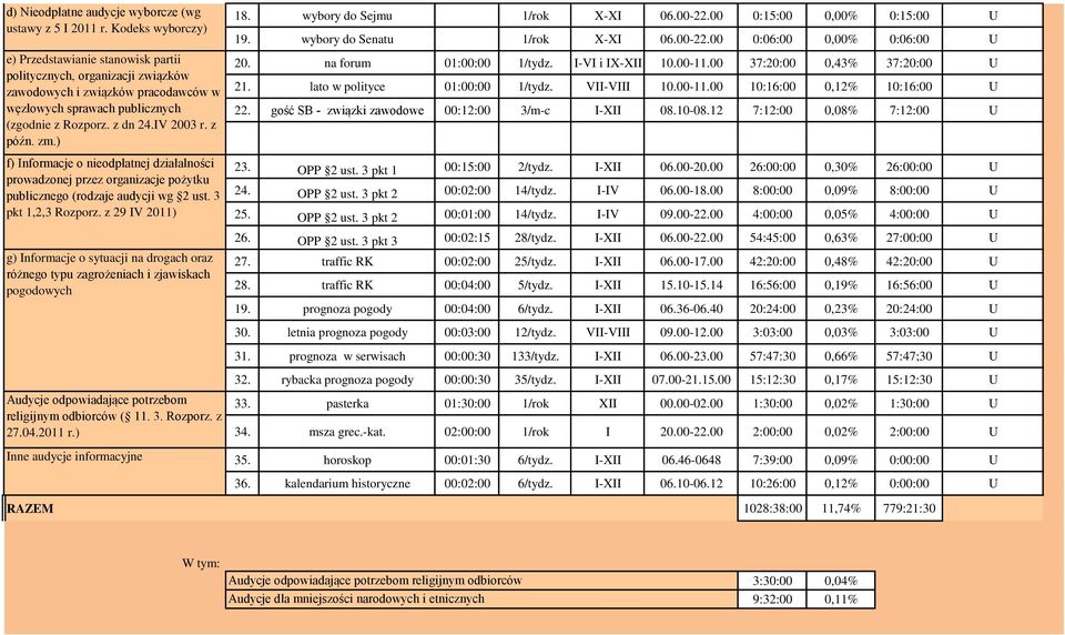 zm.) f) Informacje o nieodpłatnej działalności prowadzonej przez organizacje pożytku publicznego (rodzaje audycji wg 2 ust. 3 pkt 1,2,3 Rozporz.