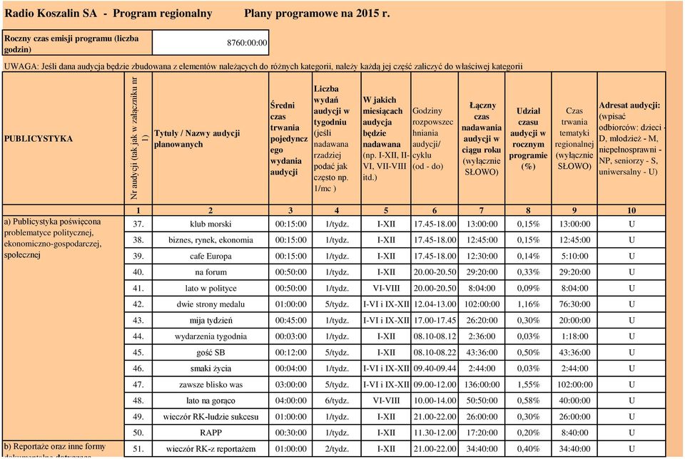 PUBLICYSTYKA Tytuły / Nazwy audycji planowanych Średni czas trwania pojedyncz ego wydania audycji Liczba wydań audycji w tygodniu (jeśli nadawana rzadziej podać jak często np.