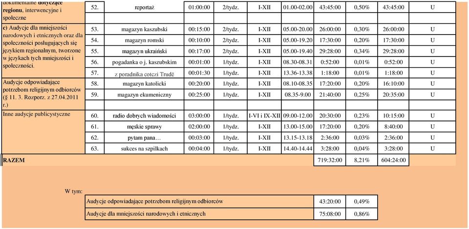 I-XII 01.00-02.00 43:45:00 0,50% 43:45:00 U 53. magazyn kaszubski 00:15:00 2/tydz. I-XII 05.00-20.00 26:00:00 0,30% 26:00:00 U 54. magazyn romski 00:10:00 2/tydz. I-XII 05.00-19.