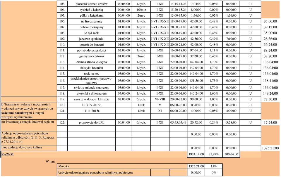 pólka z książkami 00:04:00 2/m-c I-XII 13.00-15.00 1:36:00 0,02% 1:36:00 U 106. na liryczną nutę 01:00:00 1/tydz. I-VI i IX-XII 18.00-19.00 42:00:00 0,48% 0:30:00 U 35:00:00 107.