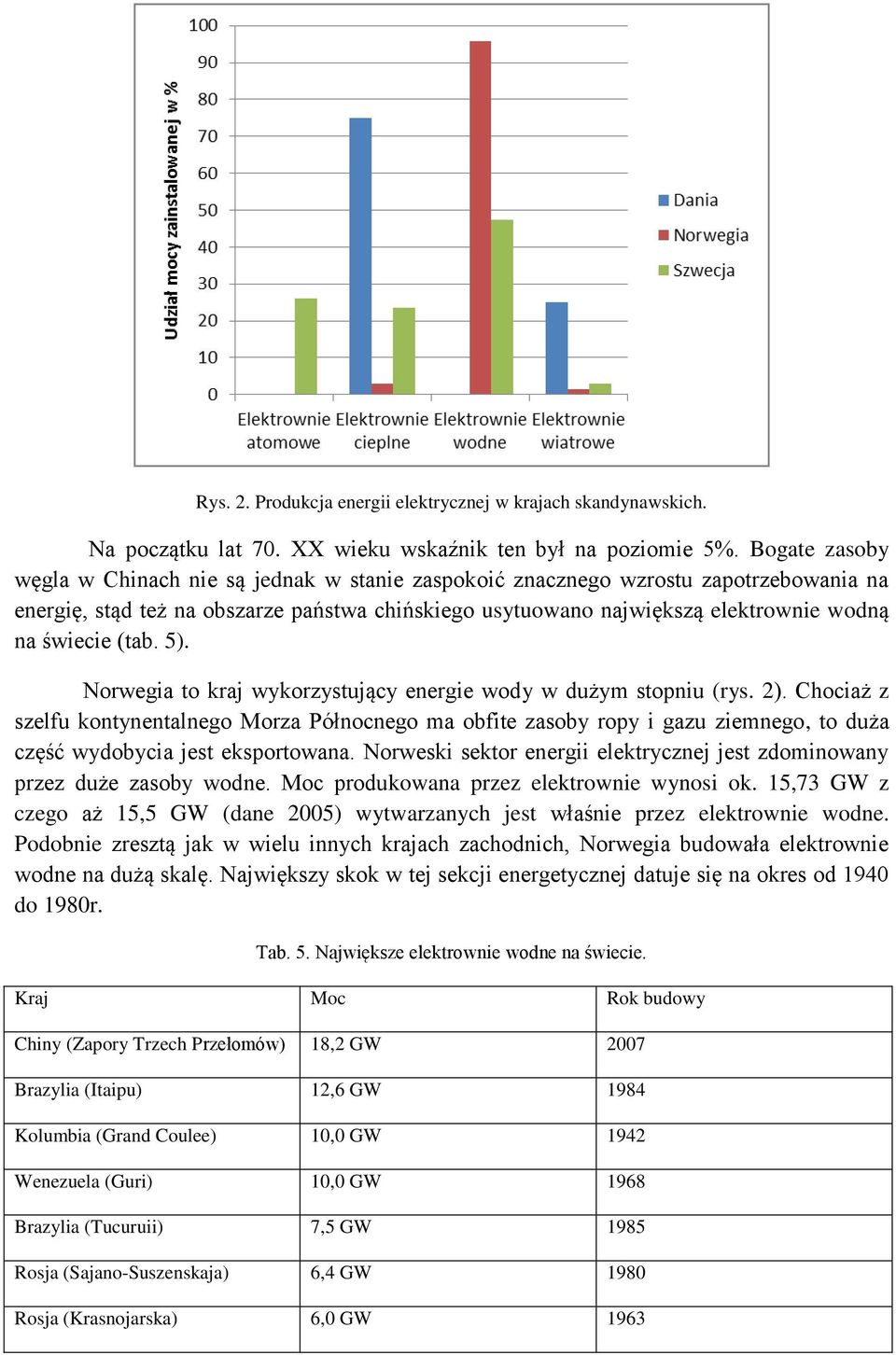 (tab. 5). Norwegia to kraj wykorzystujący energie wody w dużym stopniu (rys. 2).