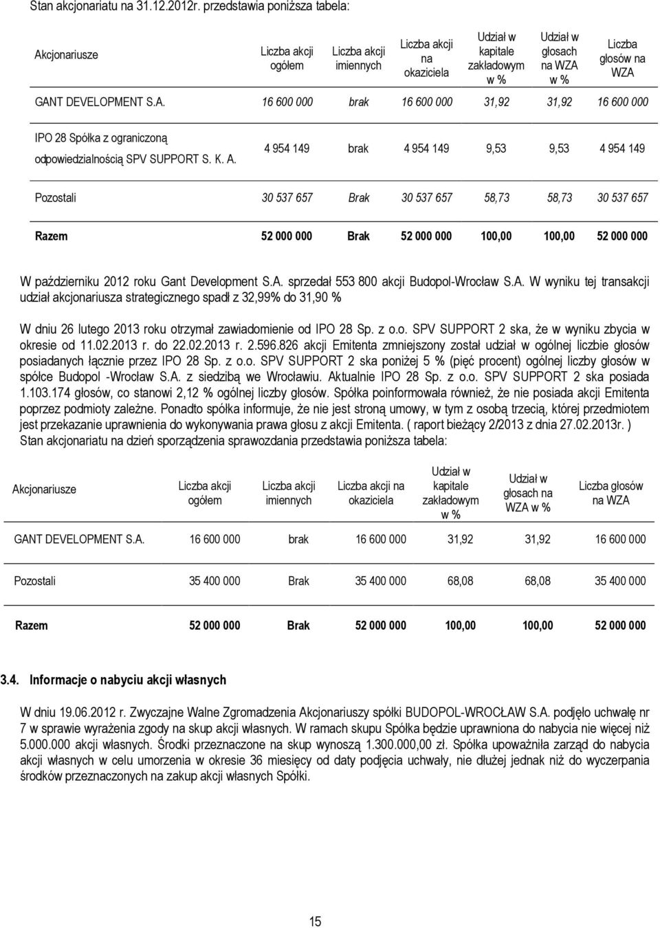 DEVELOPMENT S.A. 16 600 000 brak 16 600 000 31,92 31,92 16 600 000 IPO 28 Spółka z ograniczoną odpowiedzialnością SPV SUPPORT S. K. A.