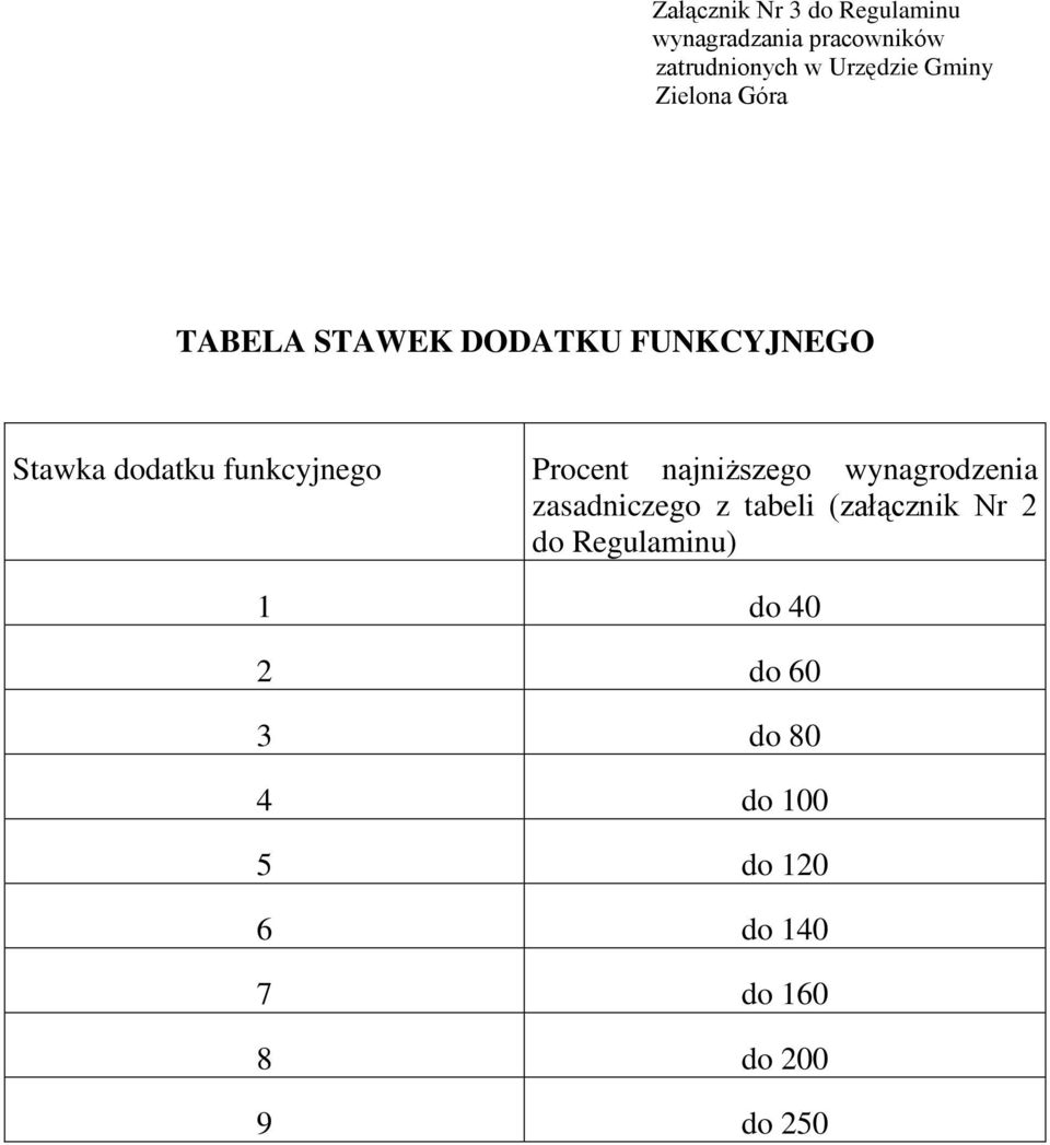 Procent najniższego wynagrodzenia zasadniczego z tabeli (załącznik Nr 2 do