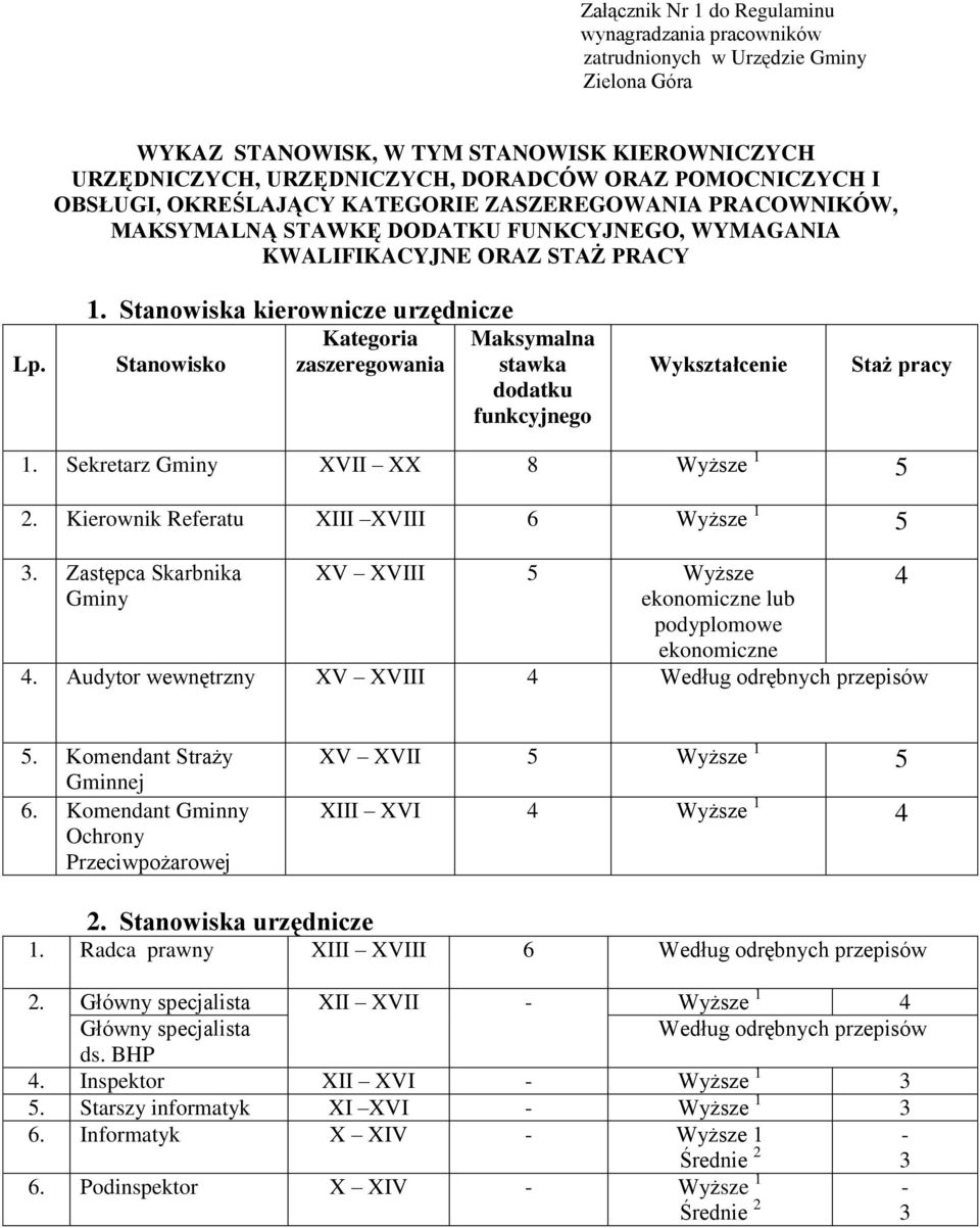 Stanowiska kierownicze urzędnicze Stanowisko Kategoria zaszeregowania Maksymalna stawka dodatku funkcyjnego Wykształcenie Staż pracy 1. Sekretarz Gminy XVII XX 8 Wyższe 1 5 2.