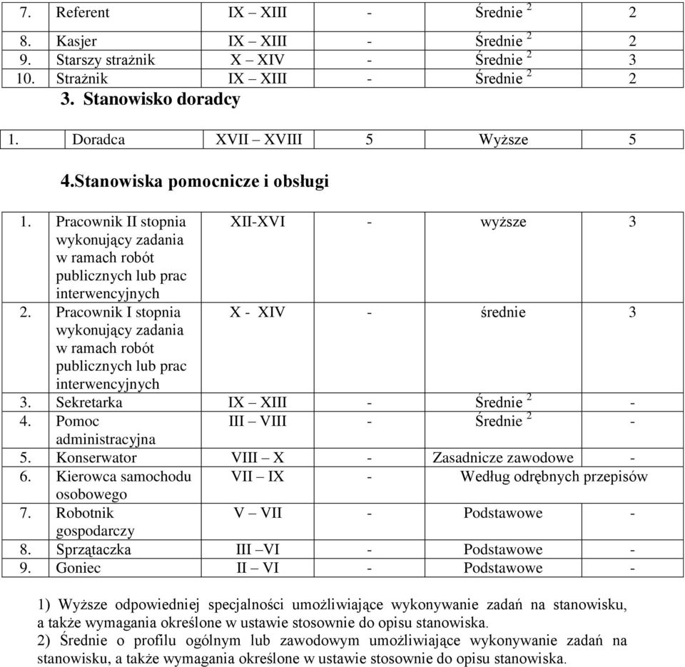 Pracownik I stopnia X - XIV - średnie 3 wykonujący zadania w ramach robót publicznych lub prac interwencyjnych 3. Sekretarka IX XIII - Średnie 2-4. Pomoc III VIII - Średnie 2 - administracyjna 5.