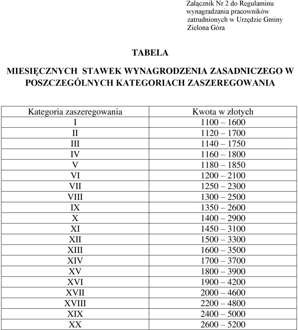 1120 1700 III 1140 1750 IV 1160 1800 V 1180 1850 VI 1200 2100 VII 1250 2300 VIII 1300 2500 IX 1350 2600 X 1400 2900 XI 1450