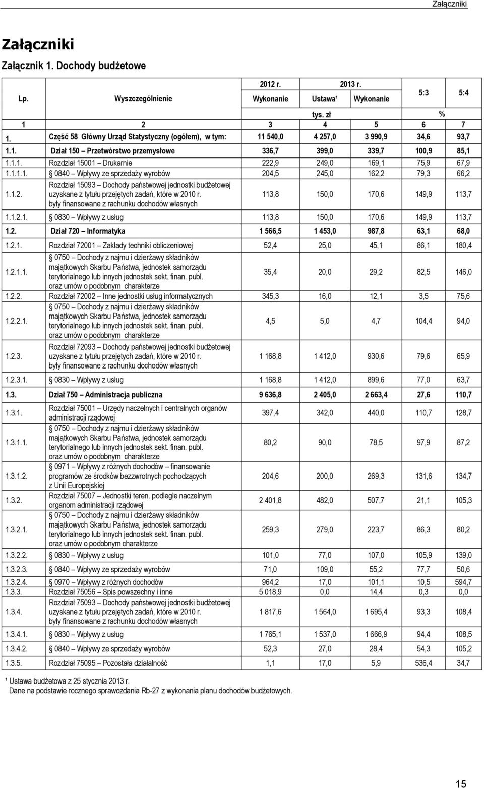 1.1.1. 0840 Wpływy ze sprzedaży wyrobów 204,5 245,0 162,2 79,3 66,2 1.1.2. Rozdział 15093 Dochody państwowej jednostki budżetowej uzyskane z tytułu przejętych zadań, które w 2010 r.