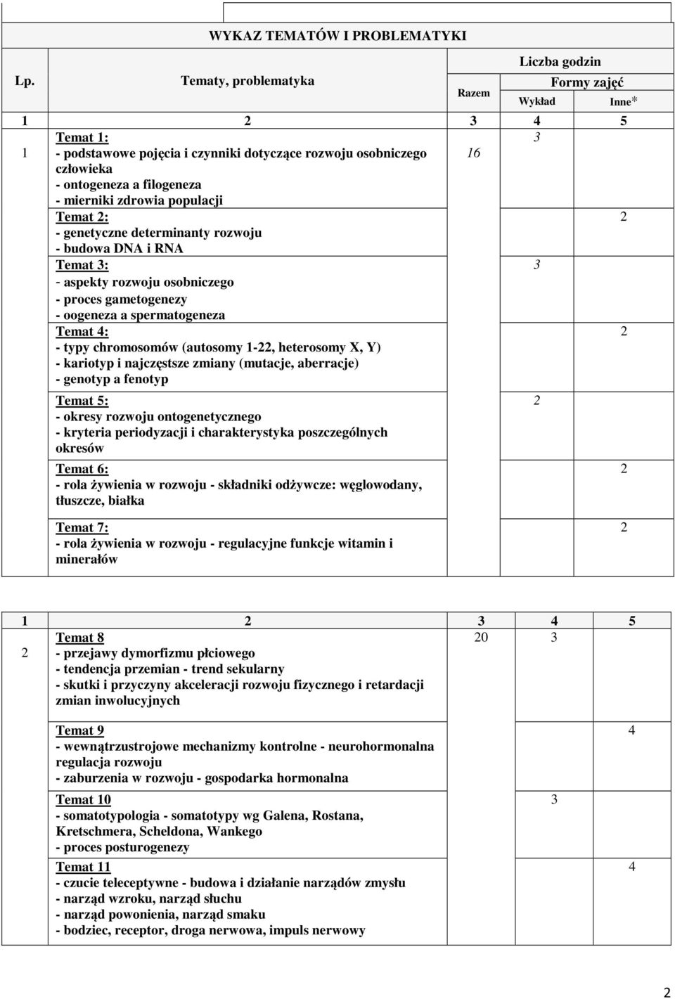 spermatogeneza Temat 4: - typy chromosomów (autosomy 1-, heterosomy X, Y) - kariotyp i najczęstsze zmiany (mutacje, aberracje) - genotyp a fenotyp Temat 5: - okresy rozwoju ontogenetycznego -