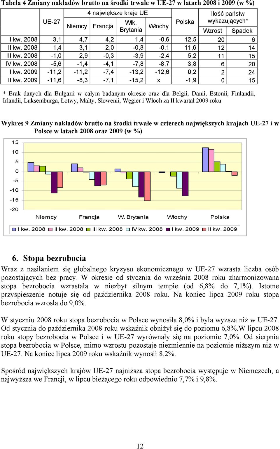 9-11,6-8,3-7,1-15, x -1,9 15 * Brak danych dla Bułgarii w całym badanym okresie oraz dla Belgii, Danii, Estonii, Finlandii, Irlandii, Luksemburga, Łotwy, Malty, Słowenii, Węgier i Włoch za II kwartał