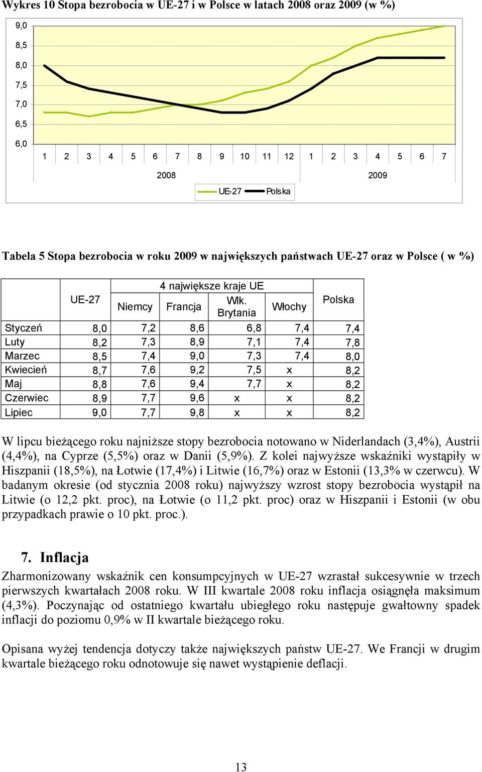 Francja Brytania Włochy Styczeń 8, 7, 8,6 6,8 7, 7, Luty 8, 7,3 8,9 7,1 7, 7,8 Marzec 8,5 7, 9, 7,3 7, 8, Kwiecień 8,7 7,6 9, 7,5 x 8, Maj 8,8 7,6 9, 7,7 x 8, Czerwiec 8,9 7,7 9,6 x x 8, Lipiec 9,