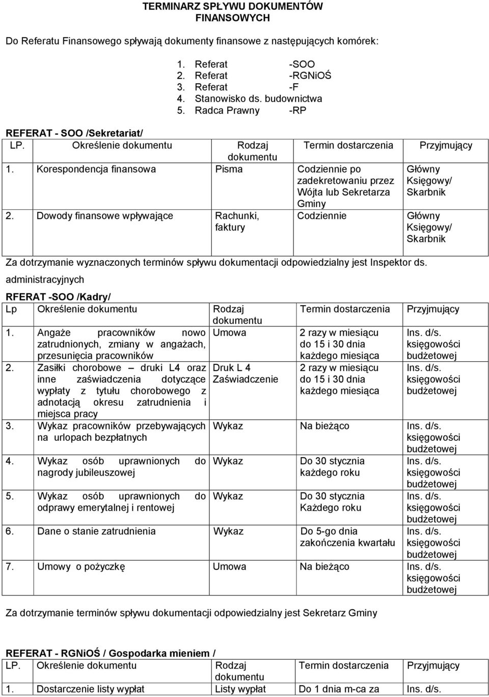 Dowody finansowe wpływające Rachunki, faktury Gminy Codziennie Główny Księgowy/ Główny Księgowy/ Za dotrzymanie wyznaczonych spływu dokumentacji odpowiedzialny jest Inspektor ds.