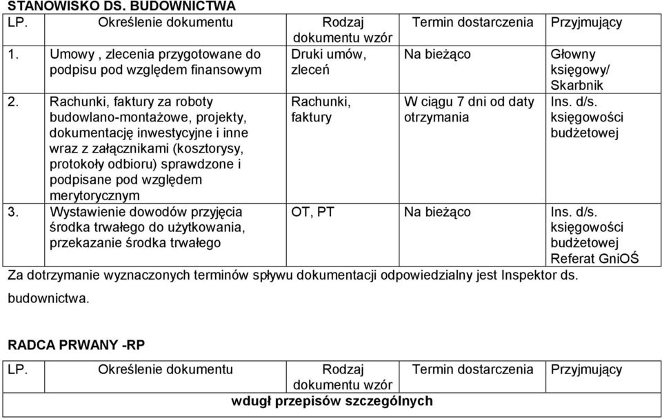 podpisane pod względem merytorycznym 3.