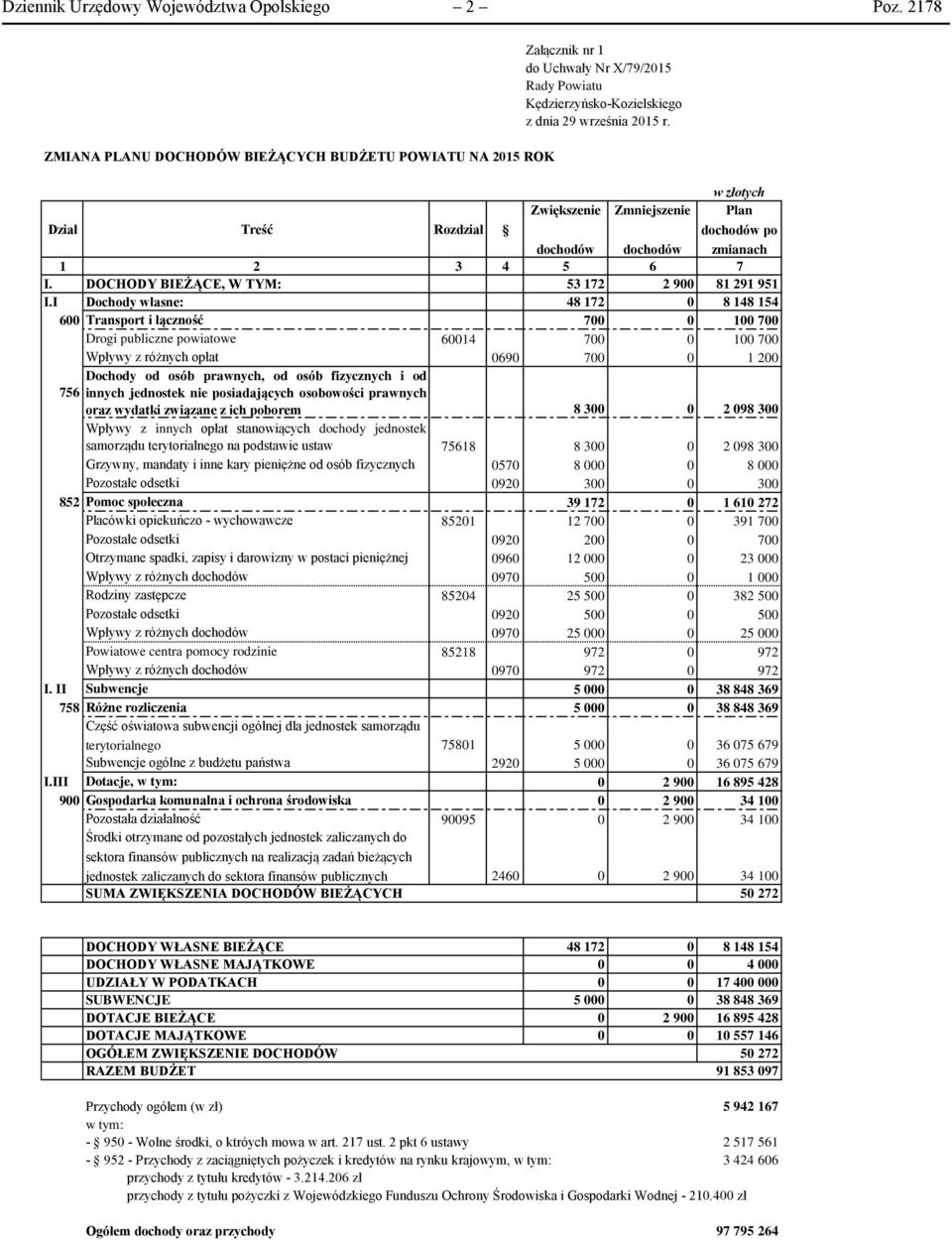 2 3 4 5 6 7 I. DOCHODY BIEŻĄCE, W TYM: 53 172 2 900 81 291 951 I.