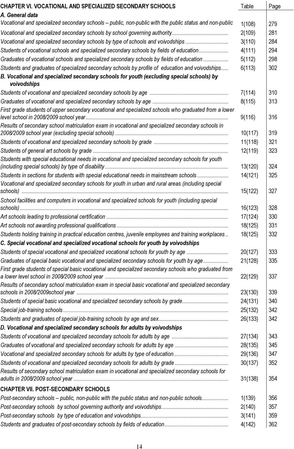 . Vocational and specialized secondary schools by school governing authority... 2(109) 281 Vocational and specialized secondary schools by type of schools and voivodships.