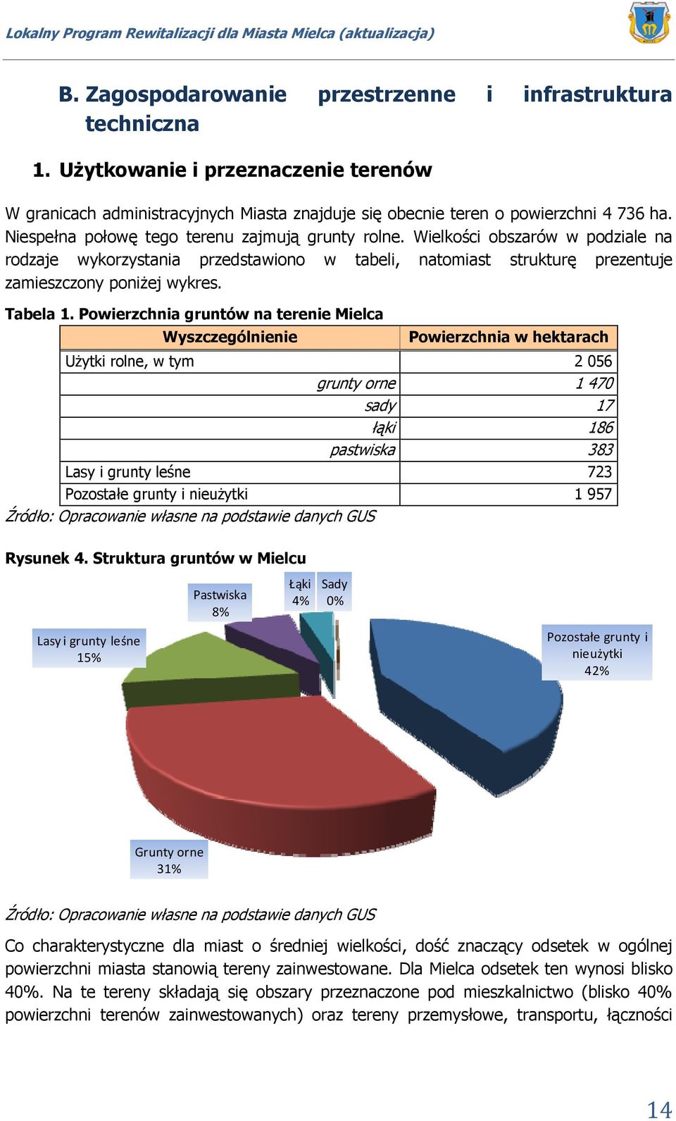 Powierzchnia gruntów na terenie Mielca Wyszczególnienie Powierzchnia w hektarach Użytki rolne, w tym 2 056 grunty orne 1 470 sady 17 łąki 186 pastwiska 383 Lasy i grunty leśne 723 Pozostałe grunty i