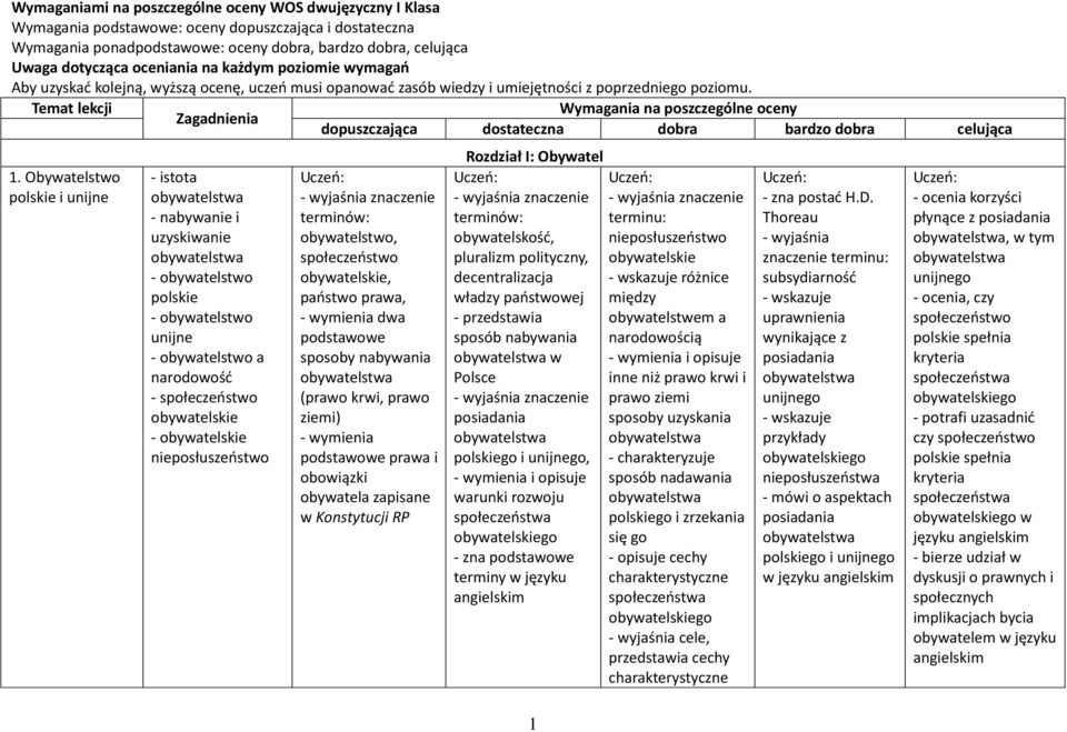 Temat lekcji Wymagania na poszczególne oceny Zagadnienia dopuszczająca dostateczna dobra bardzo dobra celująca 1.