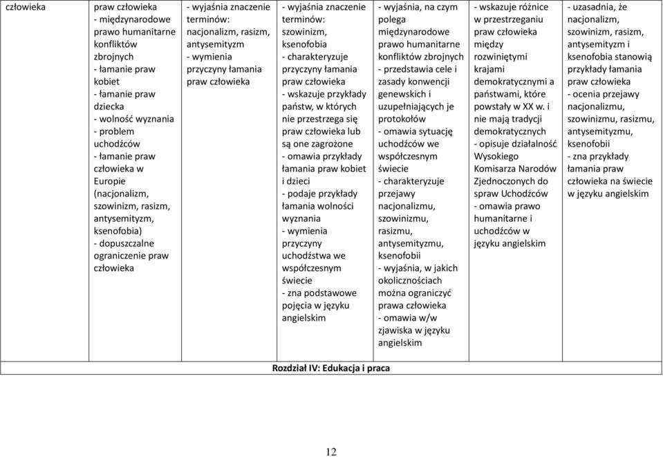 przestrzega się lub są one zagrożone - omawia przykłady łamania praw kobiet i dzieci - podaje przykłady łamania wolności wyznania przyczyny uchodźstwa we współczesnym świecie, na czym polega