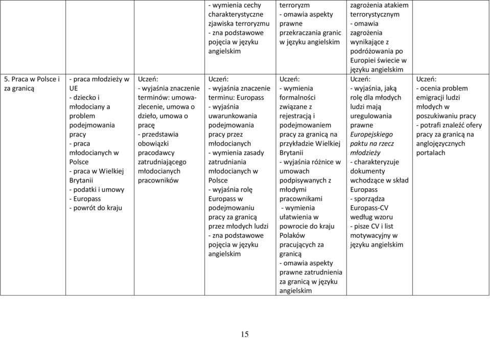 pracy przez młodocianych zasady zatrudniania młodocianych w rolę Europass w podejmowaniu pracy za granicą przez młodych ludzi terroryzm - omawia aspekty prawne przekraczania granic w języku