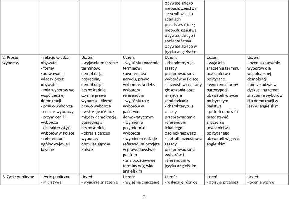 Życie publiczne - życie publiczne - inicjatywa demokracja pośrednia, demokracja bezpośrednia, czynne prawo wyborcze, bierne prawo wyborcze między demokracją pośrednią a bezpośrednią - określa cenzus