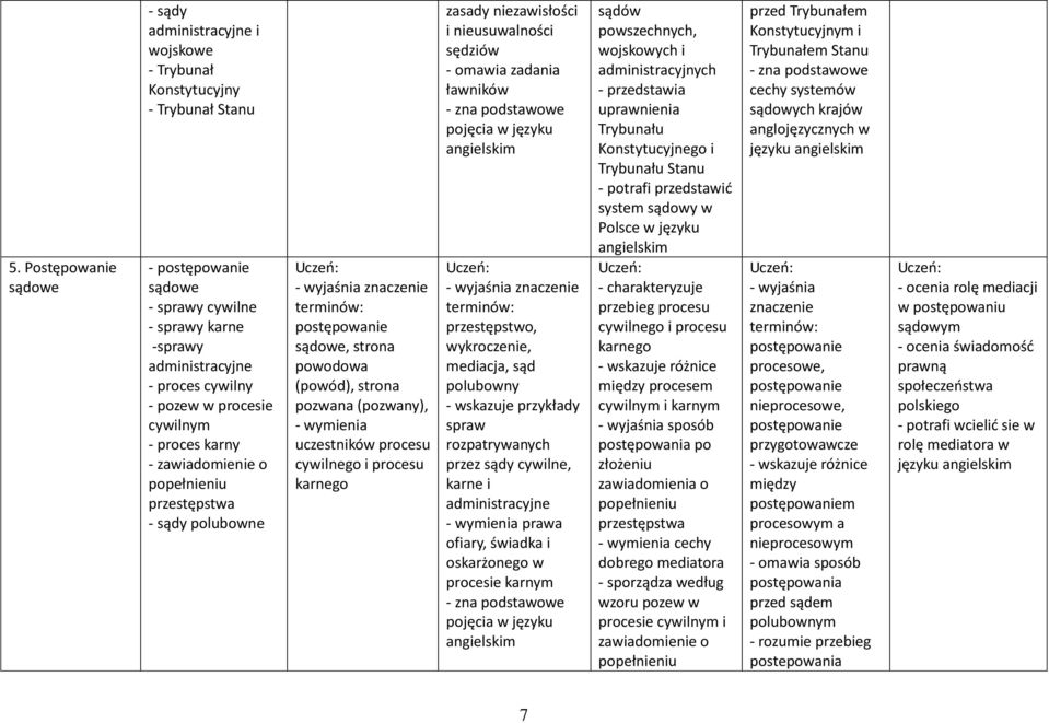 cywilnego i procesu karnego zasady niezawisłości i nieusuwalności sędziów - omawia zadania ławników przestępstwo, wykroczenie, mediacja, sąd polubowny - wskazuje przykłady spraw rozpatrywanych przez