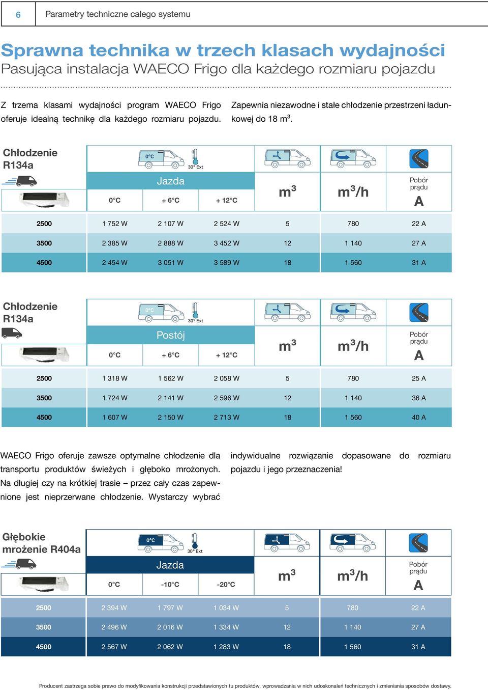 Chłodzenie R134a 0 C 30 Ext Jazda 0 C + 6 C + 12 C m³ m³/h Pobór prądu A 2500 1 752 W 2 107 W 2 524 W 5 780 22 A 3500 2 385 W 2 888 W 3 452 W 12 1 140 27 A 4500 2 454 W 3 051 W 3 589 W 18 1 560 31 A