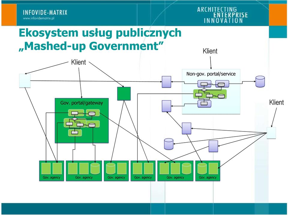 portal/service Gov. portal/gateway Klient Gov.